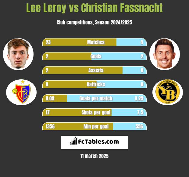 Lee Leroy vs Christian Fassnacht h2h player stats