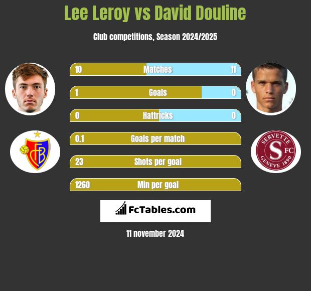 Lee Leroy vs David Douline h2h player stats