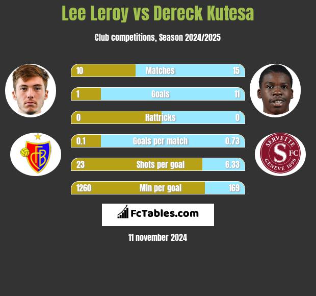 Lee Leroy vs Dereck Kutesa h2h player stats