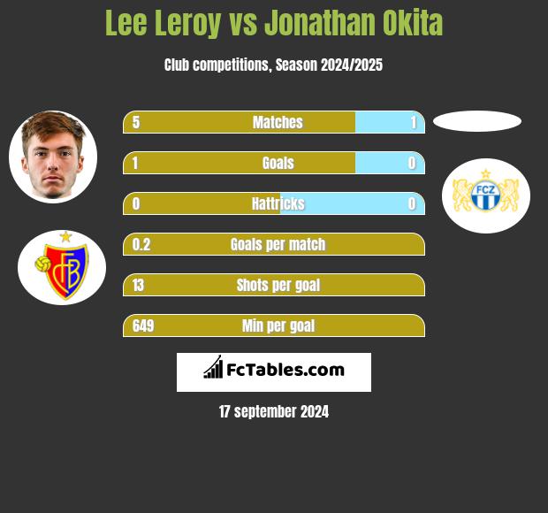 Lee Leroy vs Jonathan Okita h2h player stats