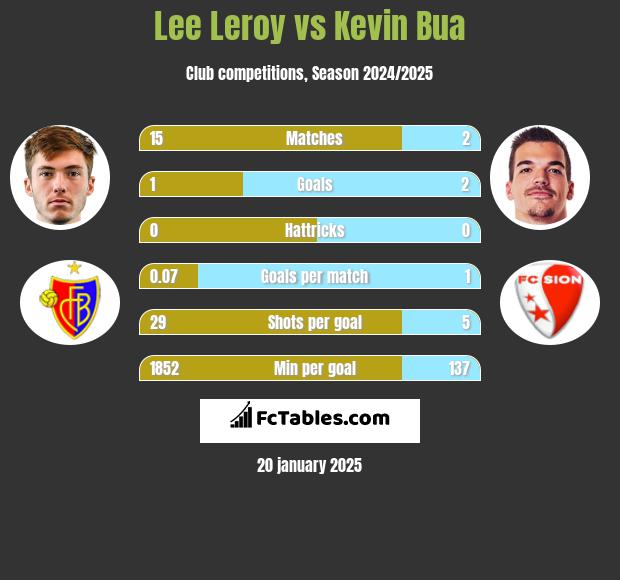 Lee Leroy vs Kevin Bua h2h player stats