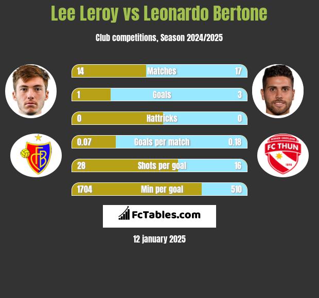 Lee Leroy vs Leonardo Bertone h2h player stats