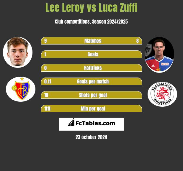 Lee Leroy vs Luca Zuffi h2h player stats