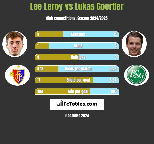 Lee Leroy vs Lukas Goertler h2h player stats