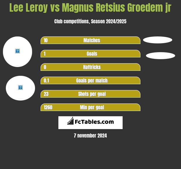 Lee Leroy vs Magnus Retsius Groedem jr h2h player stats