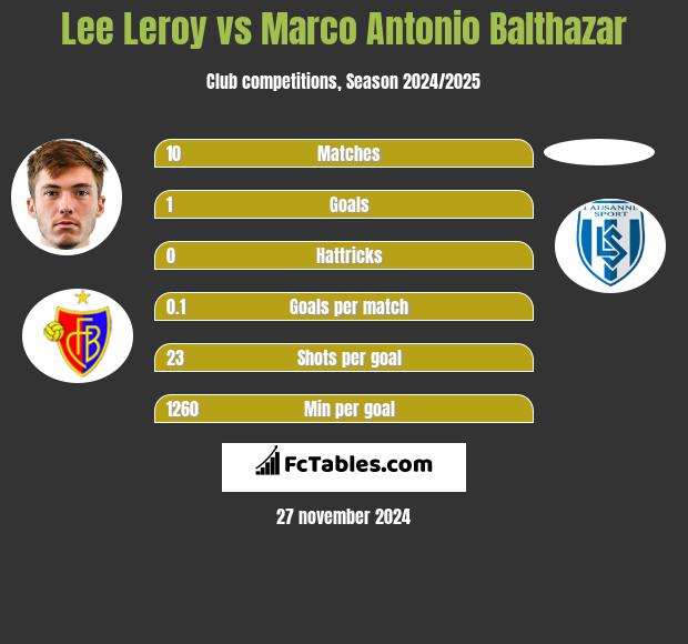 Lee Leroy vs Marco Antonio Balthazar h2h player stats