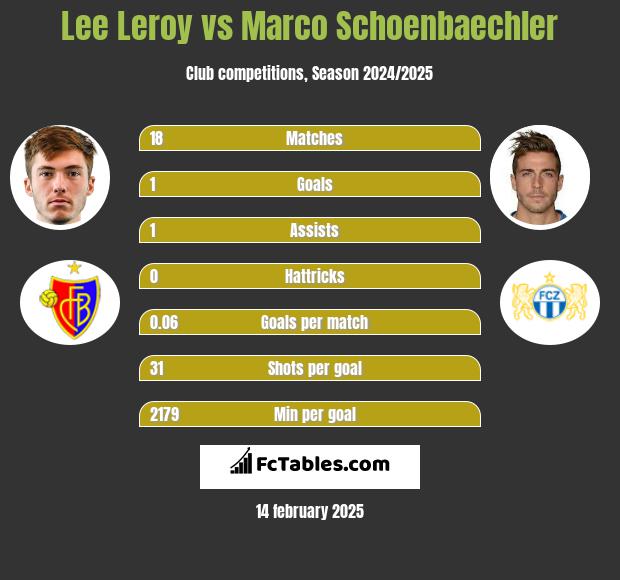 Lee Leroy vs Marco Schoenbaechler h2h player stats