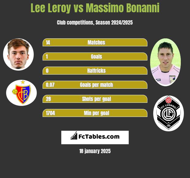 Lee Leroy vs Massimo Bonanni h2h player stats