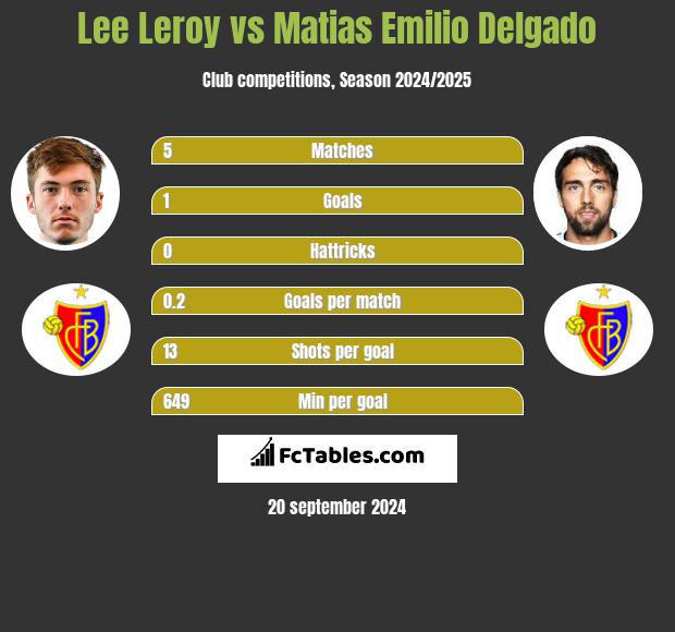 Lee Leroy vs Matias Emilio Delgado h2h player stats