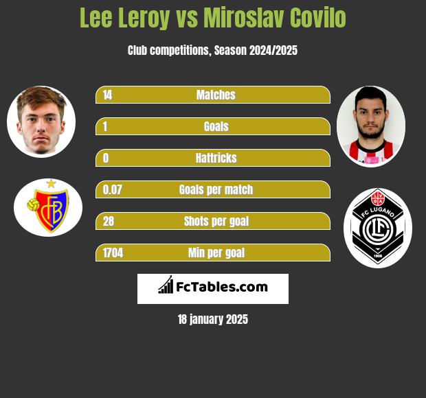 Lee Leroy vs Miroslav Covilo h2h player stats