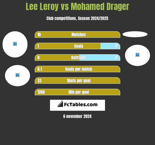 Lee Leroy vs Mohamed Drager h2h player stats