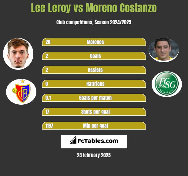 Lee Leroy vs Moreno Costanzo h2h player stats