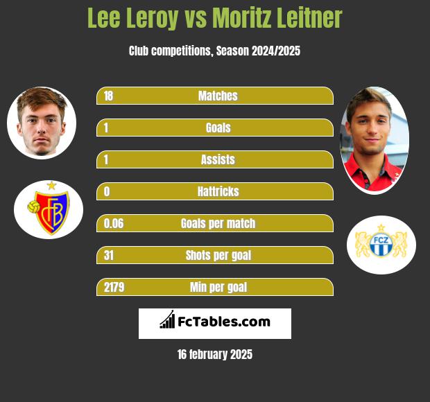 Lee Leroy vs Moritz Leitner h2h player stats