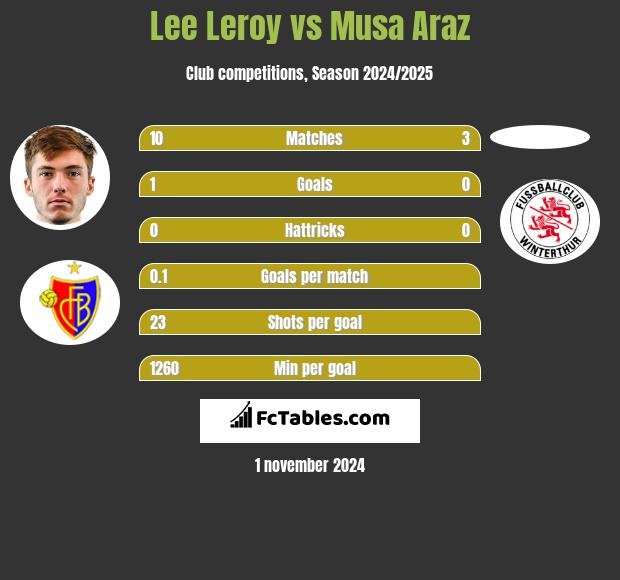 Lee Leroy vs Musa Araz h2h player stats