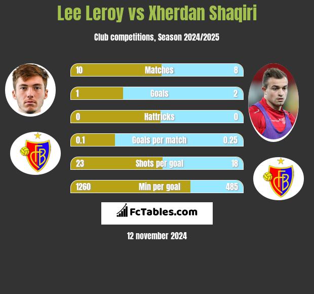 Lee Leroy vs Xherdan Shaqiri h2h player stats