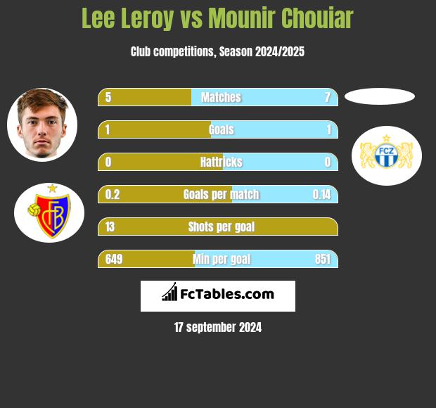 Lee Leroy vs Mounir Chouiar h2h player stats