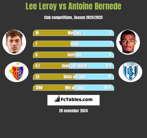 Lee Leroy vs Antoine Bernede h2h player stats