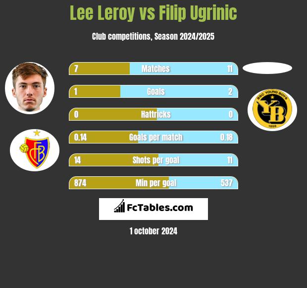 Lee Leroy vs Filip Ugrinic h2h player stats