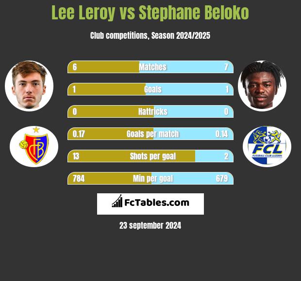 Lee Leroy vs Stephane Beloko h2h player stats