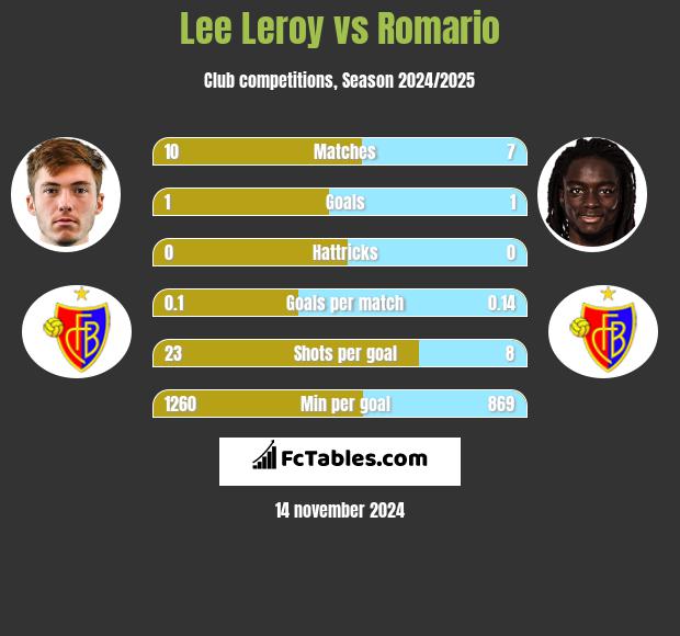 Lee Leroy vs Romario h2h player stats