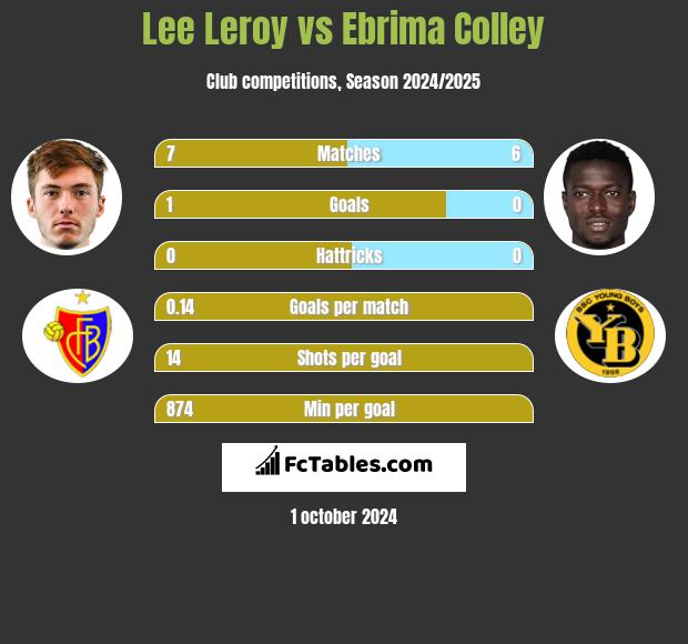 Lee Leroy vs Ebrima Colley h2h player stats