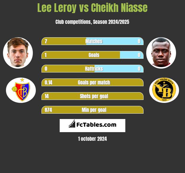 Lee Leroy vs Cheikh Niasse h2h player stats