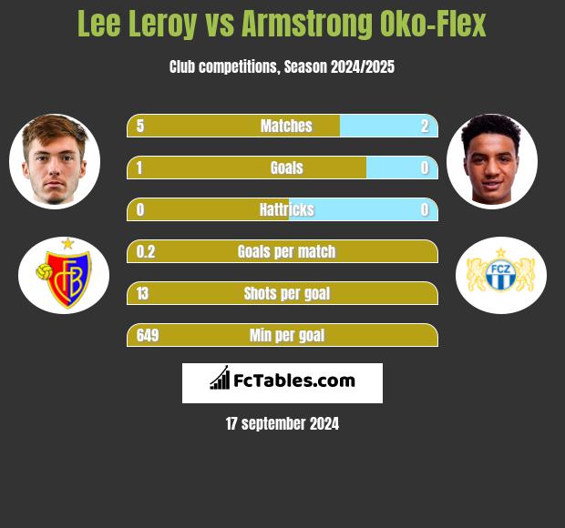 Lee Leroy vs Armstrong Oko-Flex h2h player stats