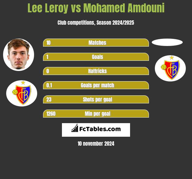 Lee Leroy vs Mohamed Amdouni h2h player stats