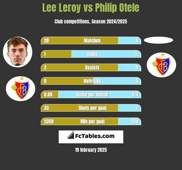 Lee Leroy vs Philip Otele h2h player stats