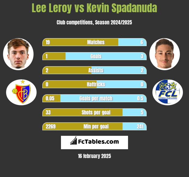 Lee Leroy vs Kevin Spadanuda h2h player stats