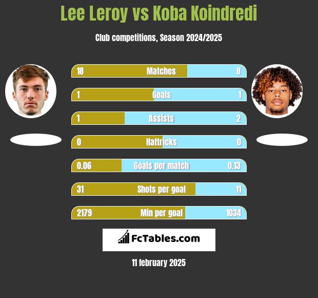 Lee Leroy vs Koba Koindredi h2h player stats