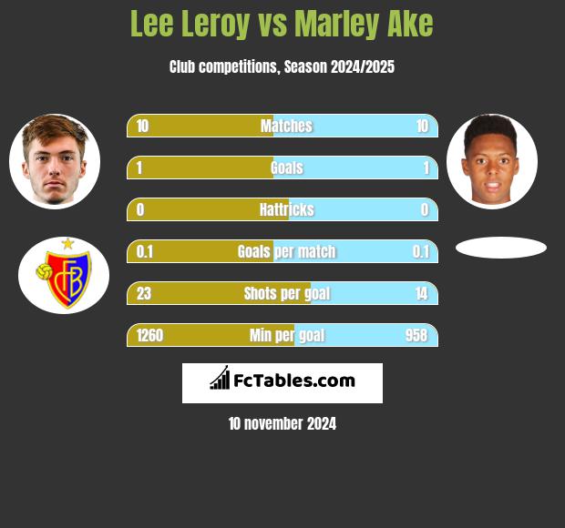 Lee Leroy vs Marley Ake h2h player stats