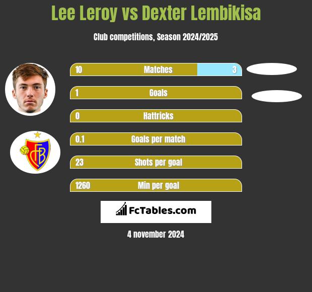 Lee Leroy vs Dexter Lembikisa h2h player stats