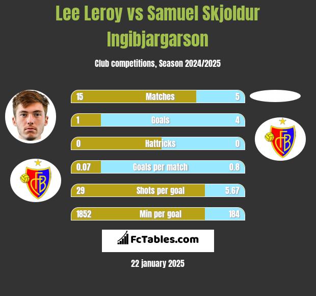 Lee Leroy vs Samuel Skjoldur Ingibjargarson h2h player stats