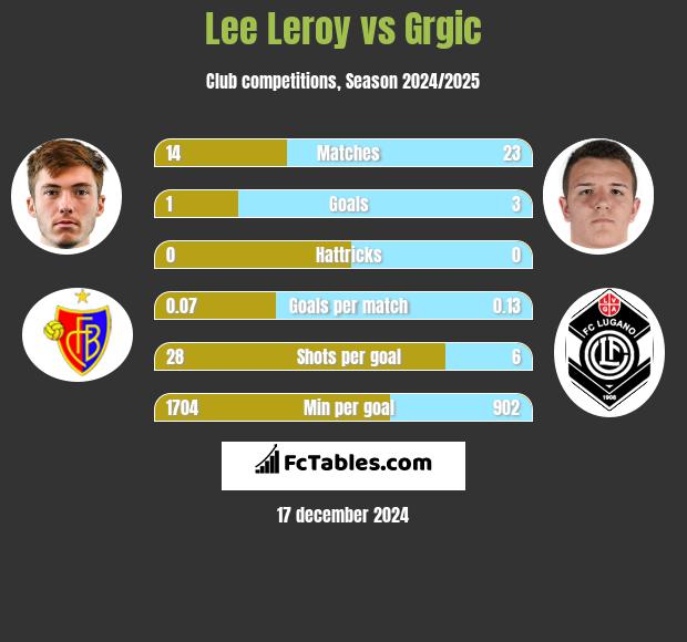 Lee Leroy vs Grgic h2h player stats