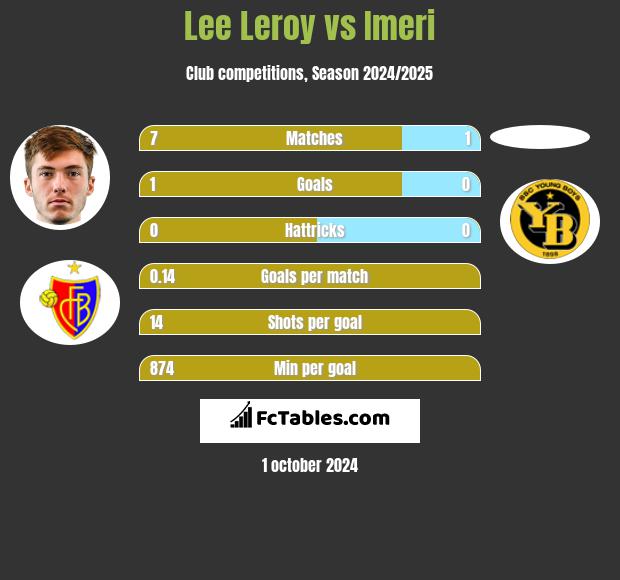 Lee Leroy vs Imeri h2h player stats