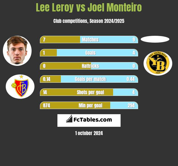 Lee Leroy vs Joel Monteiro h2h player stats