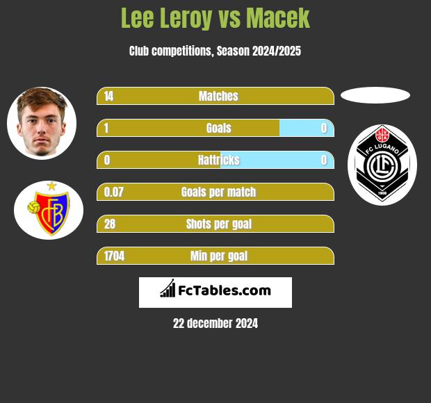 Lee Leroy vs Macek h2h player stats