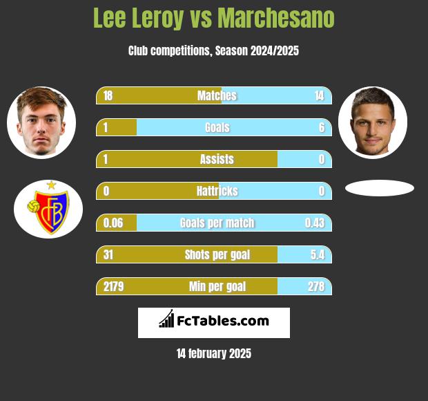 Lee Leroy vs Marchesano h2h player stats