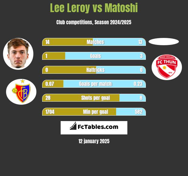 Lee Leroy vs Matoshi h2h player stats