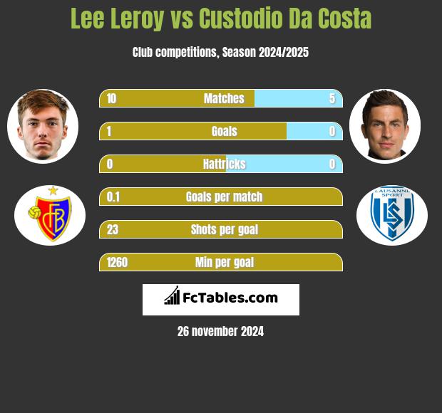 Lee Leroy vs Custodio Da Costa h2h player stats