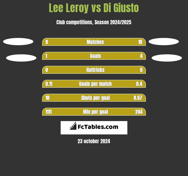 Lee Leroy vs Di Giusto h2h player stats