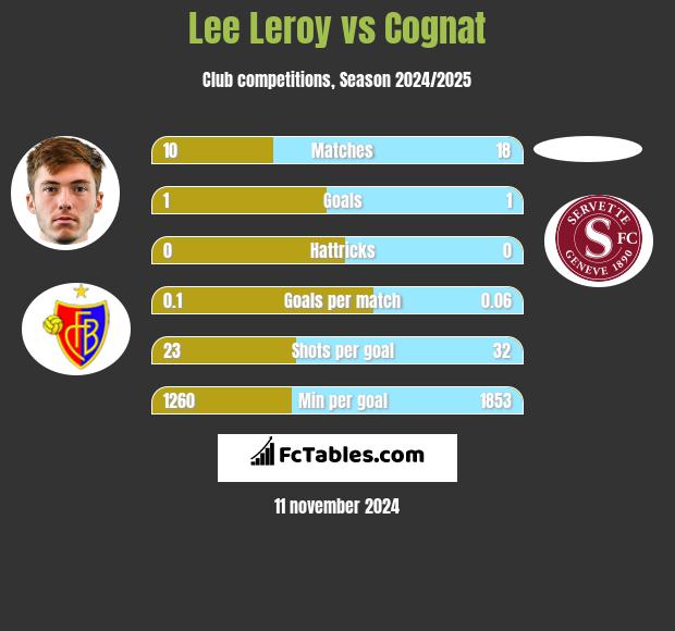 Lee Leroy vs Cognat h2h player stats