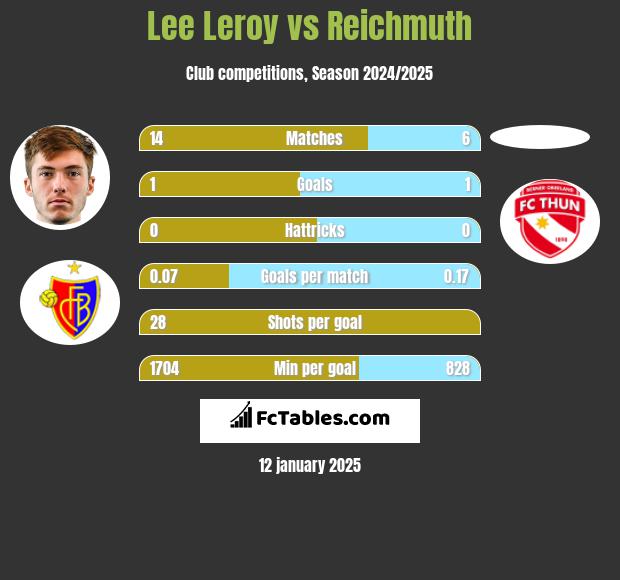 Lee Leroy vs Reichmuth h2h player stats