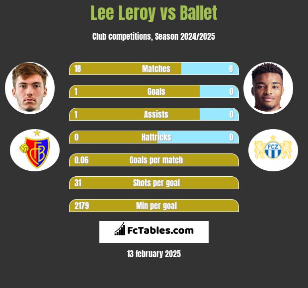 Lee Leroy vs Ballet h2h player stats