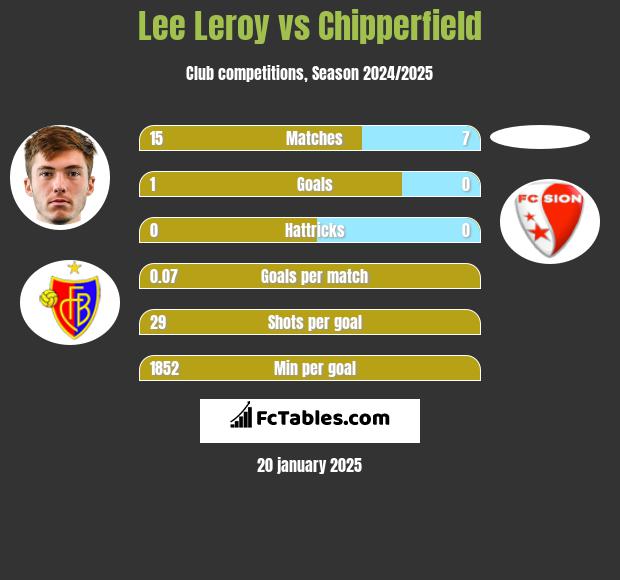 Lee Leroy vs Chipperfield h2h player stats