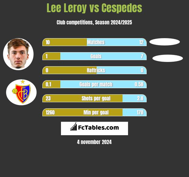 Lee Leroy vs Cespedes h2h player stats