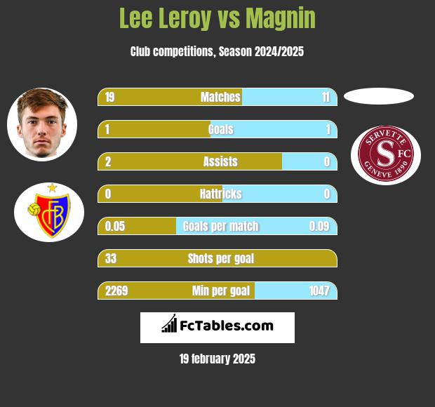 Lee Leroy vs Magnin h2h player stats