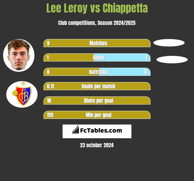 Lee Leroy vs Chiappetta h2h player stats