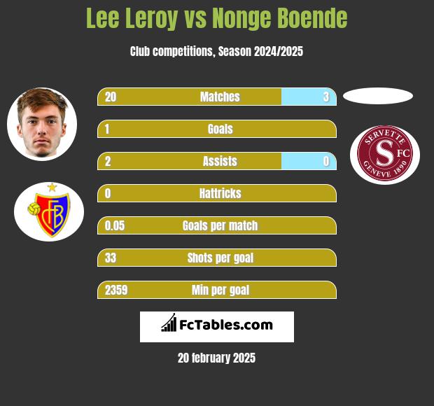 Lee Leroy vs Nonge Boende h2h player stats